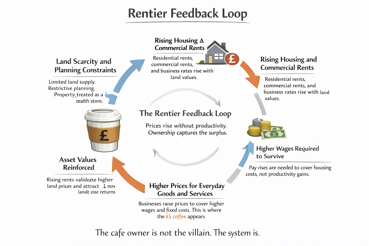 Rentier feedback loop diagram