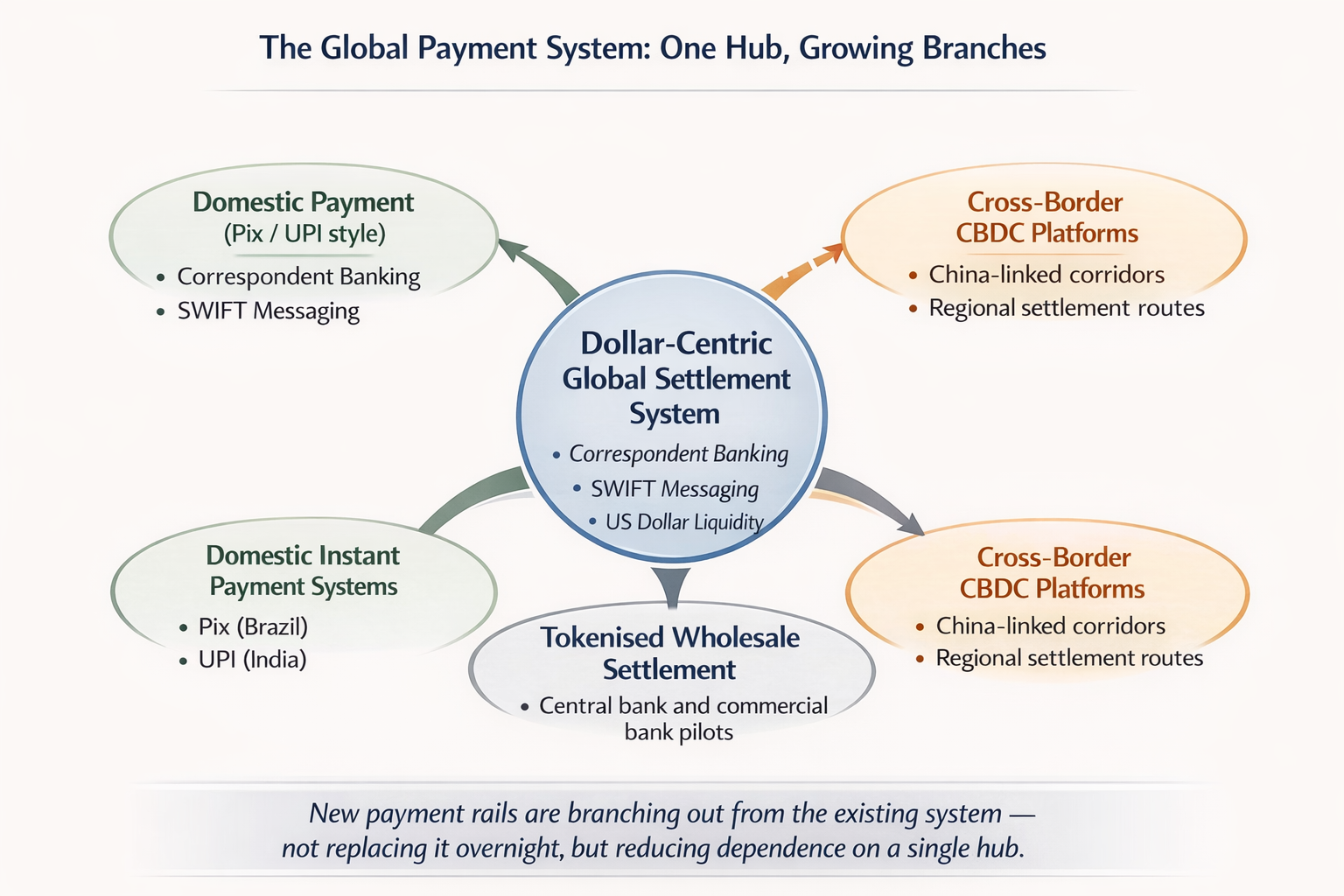 Diagram showing a dollar centric global settlement system with branching payment alternatives including domestic instant payments, cross border CBDC platforms, and tokenised wholesale settlement